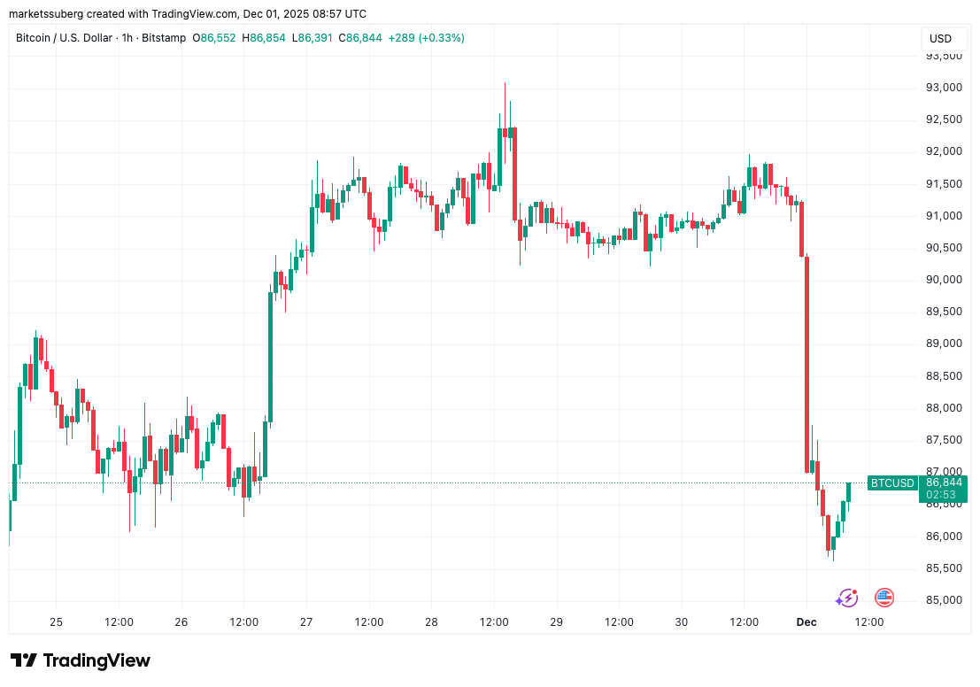 Bitcoin Ends Its “Dead Cat Bounce” With $50,000 on the Table