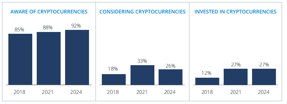 Crypto Interest Drops Among Investors as Risk-Taking Declines