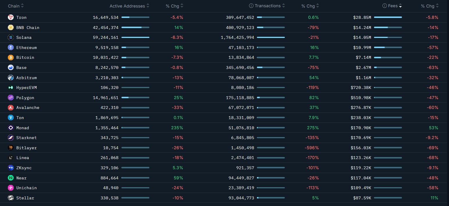 Blockchain Transactions Rise as Fees Fall Across Major Networks