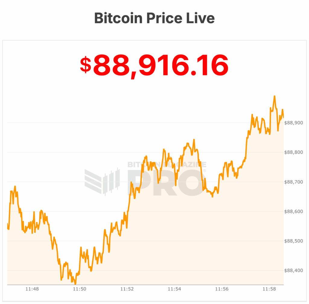 Bitcoin Price Crashes To $88,000 AsJ PMorgan Stays Bullish