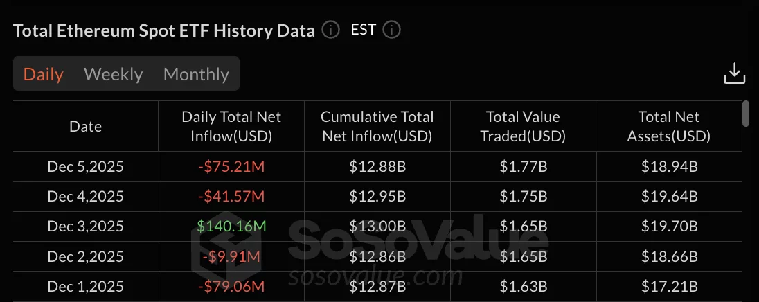 Ethereum ETFs Record $75M in Daily Outflows, Price Stalls