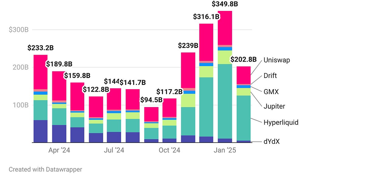 How DeFi is powering the next era of crypto exchanges