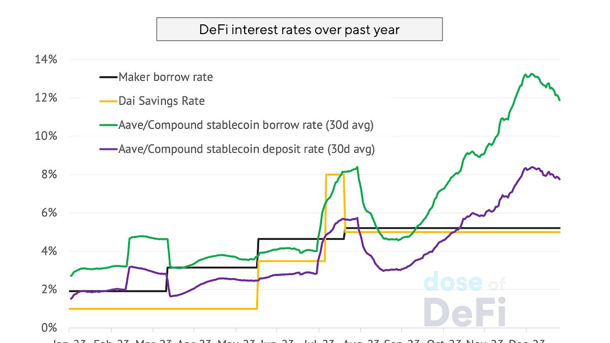 DeFi lenders: Time to build