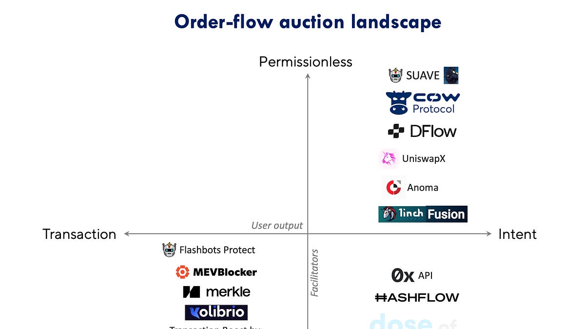 Will MEV mitigation destroy on-chain liquidity?
