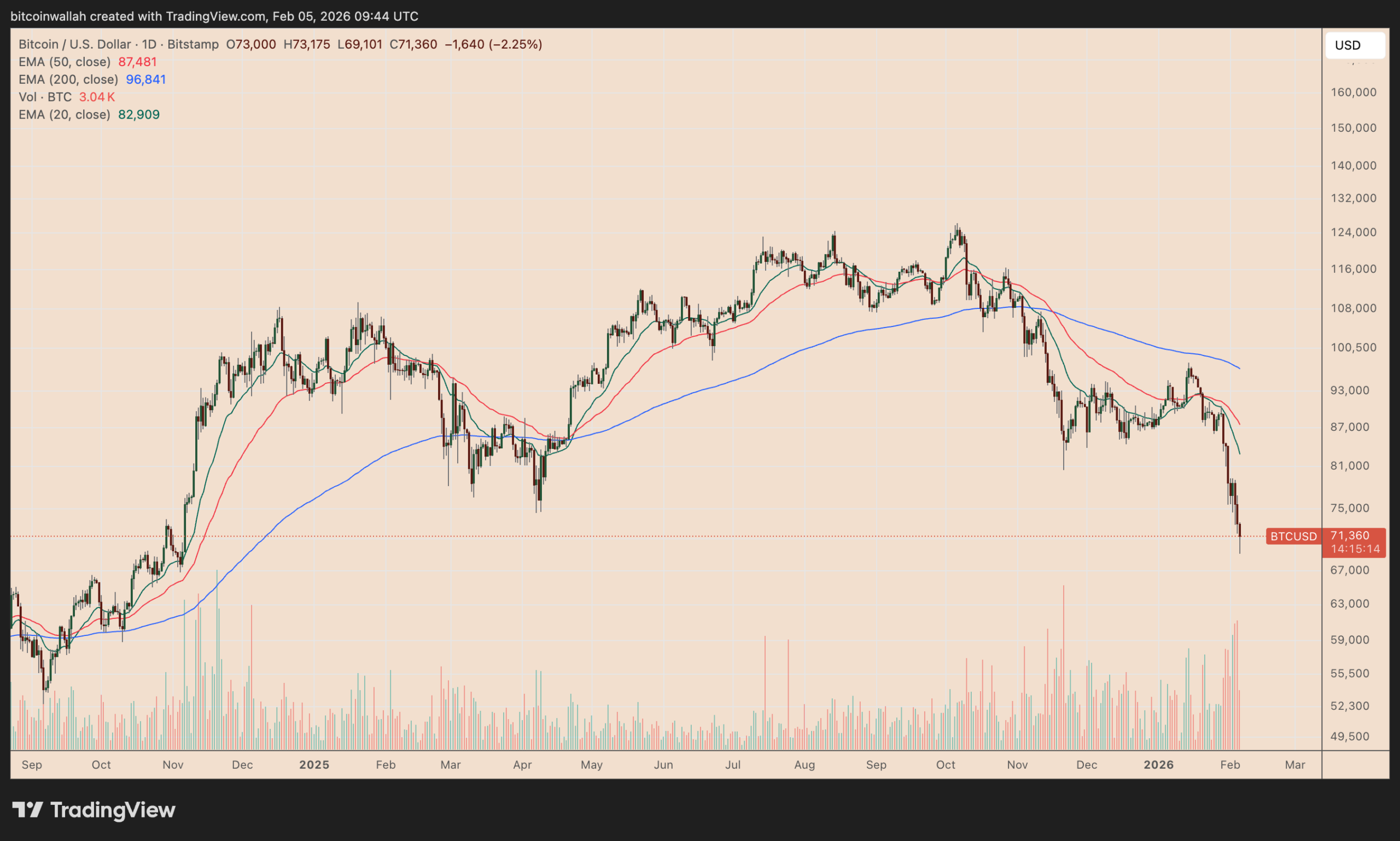 Bitcoin May Drop Below $64K as Veteran Raises ‘Campaign Selling’ Alarm