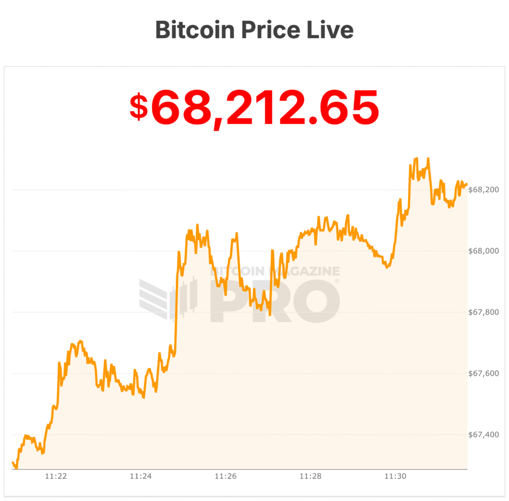 Bitcoin Falls Over $59,000 In Largest Drawdown Ever