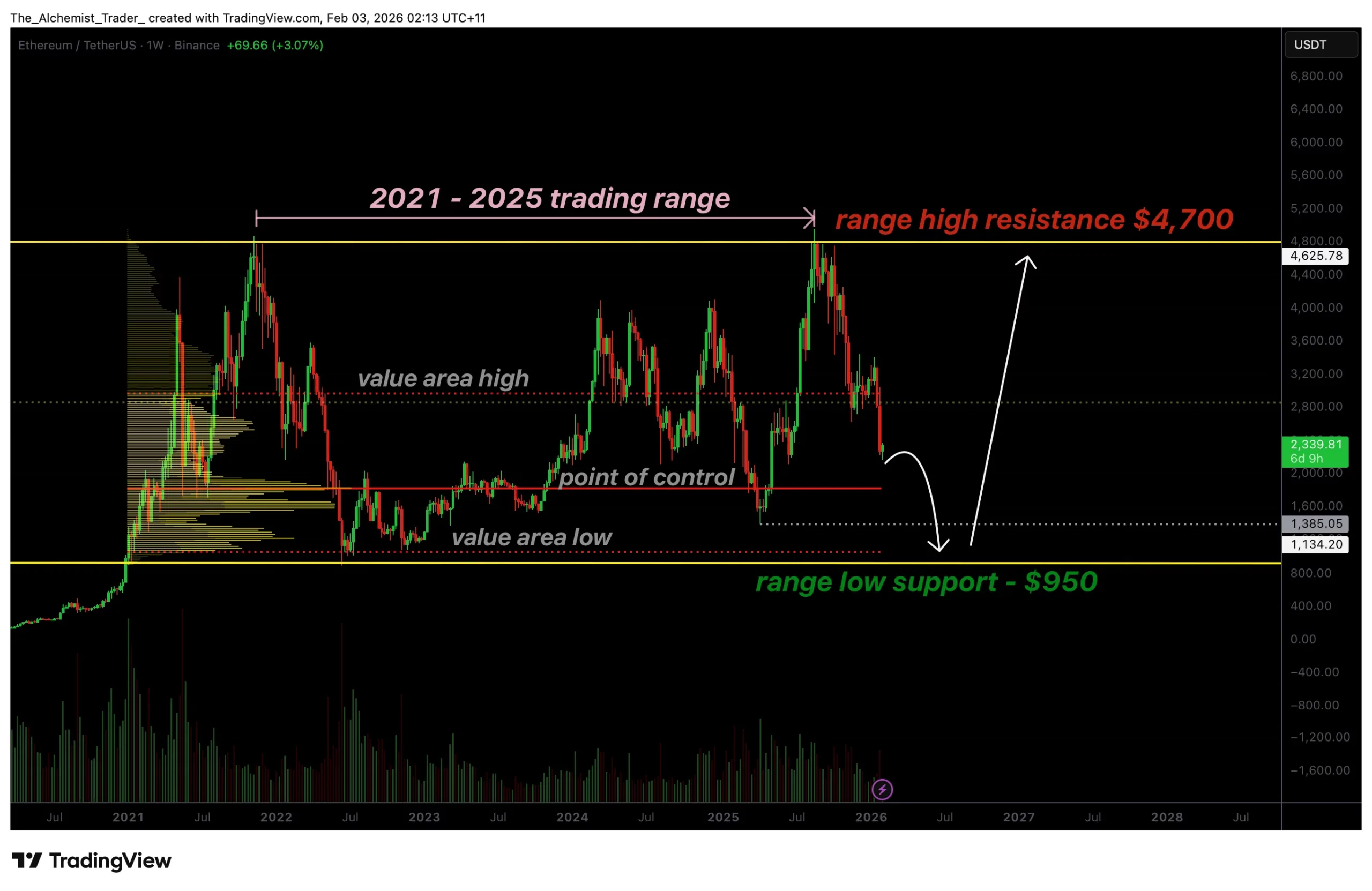 Ethereum price holds a five-year range as breakdown risk points to $950