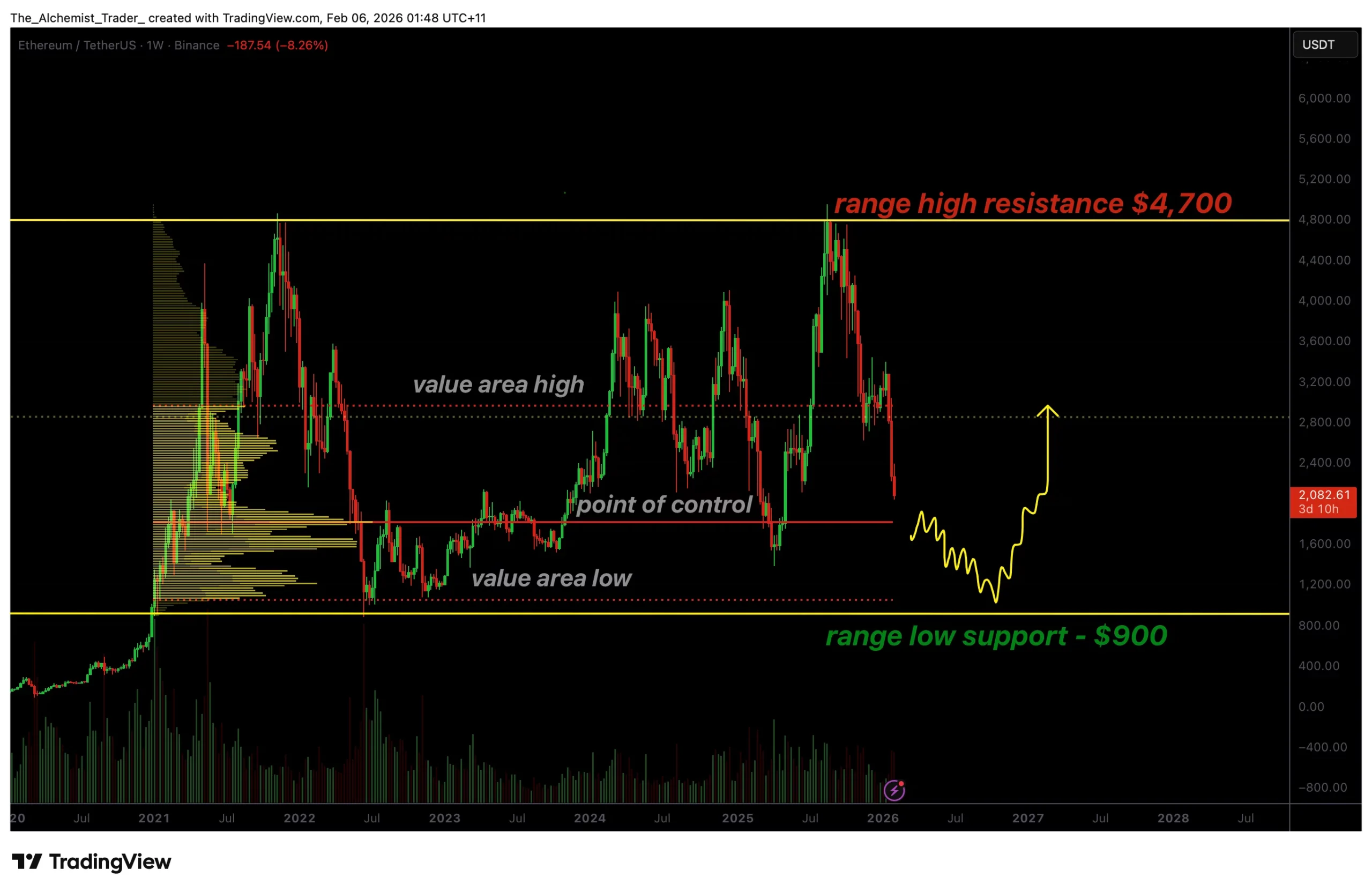 Ethereum price eyes capitulation toward $900