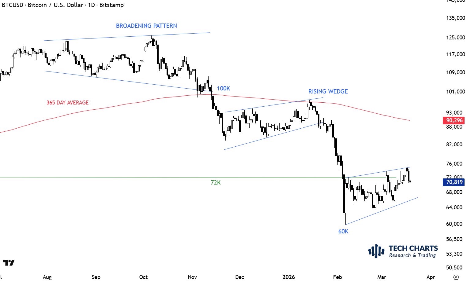 Bitcoin Wavers At $70K As Iran War Rocks Markets