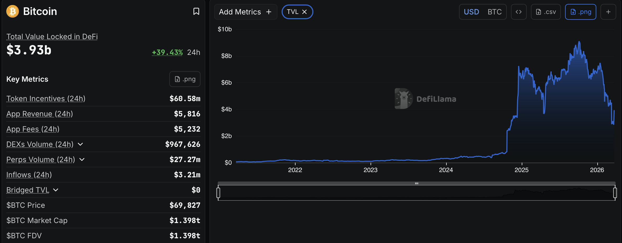 Lombard, Bitwise Partner to Unlock Bitcoin Yield Without Custody Transfer