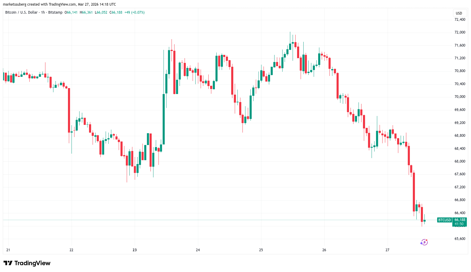 Bitcoin Preps Sixth Red Month in a Row as Oil Fears Surge