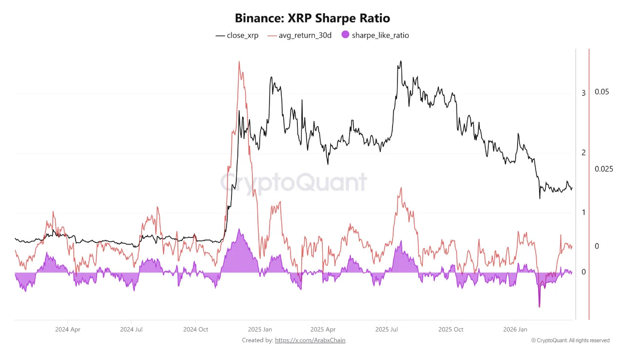 XRP Sharpe Ratio Rise Aligns With Sustained Whale Inflows