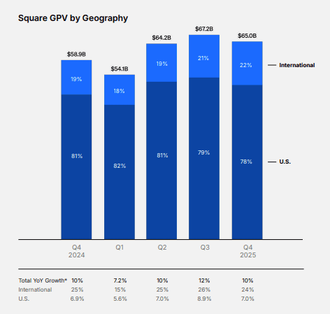 Bitcoin payments go mainstream as Square auto-enables BTC for small businesses
