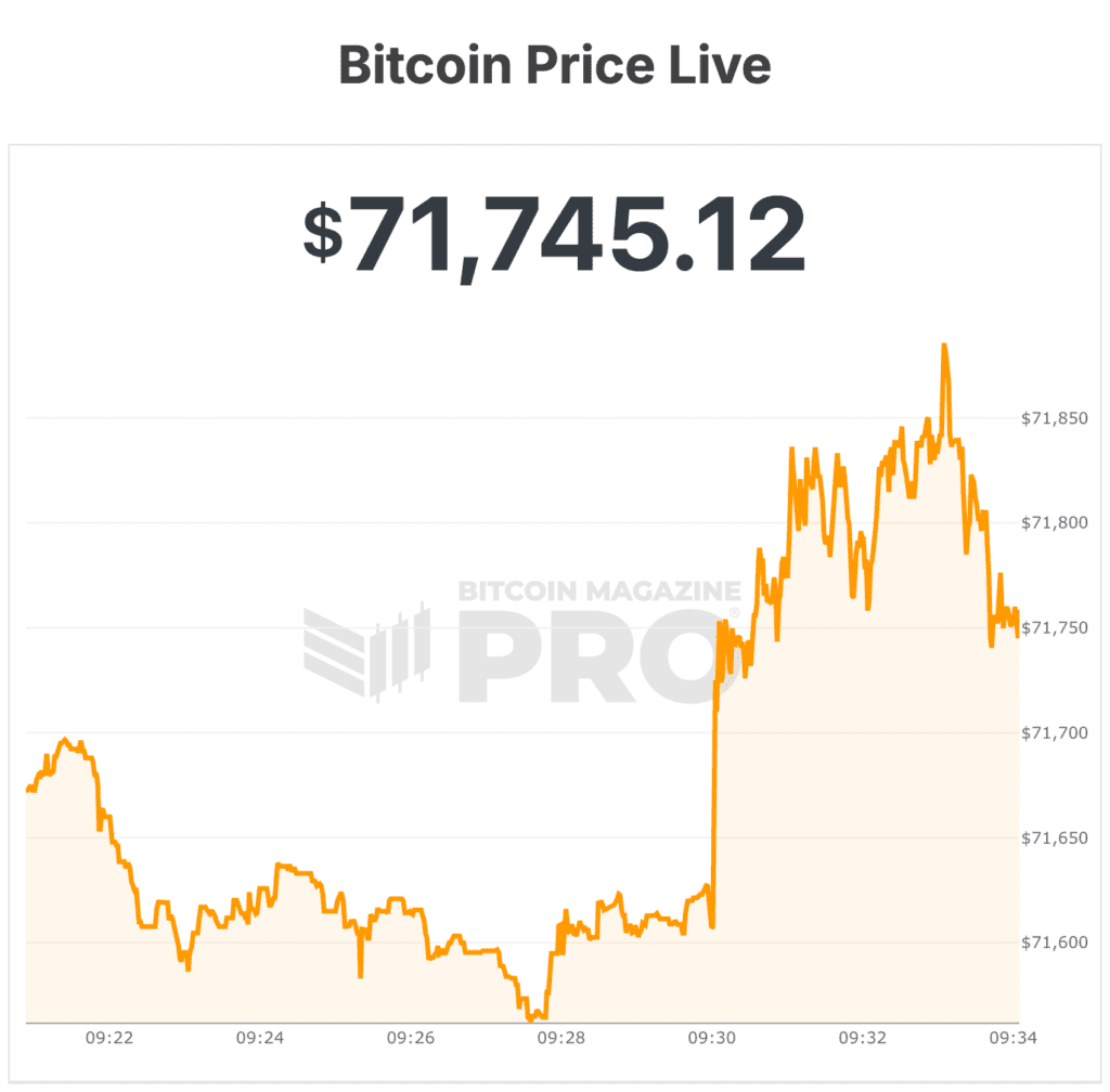 Bitcoin Price Climbs On Signs Iran Conflict Could Wind Down