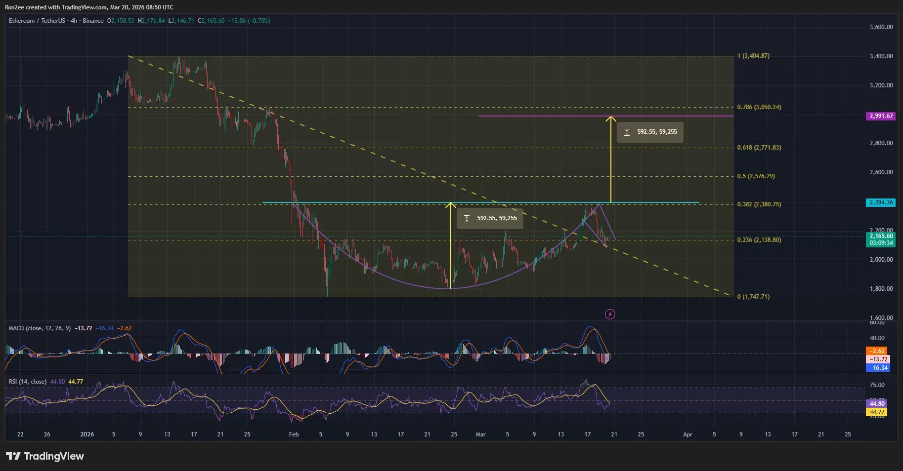 Ethereum price forms a large cup and handle pattern, eyes upside to $3,000 on breakout