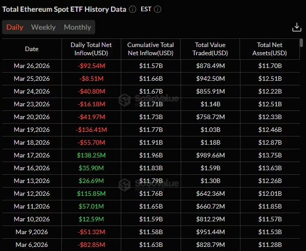 Ethereum ETFs enter first 7-day outflow streak of the year
