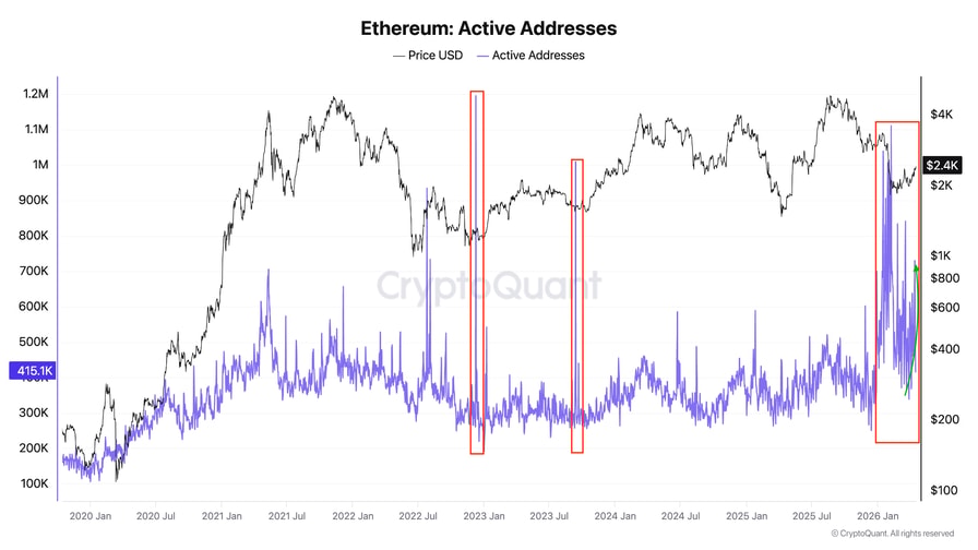 ETH Accumulation Wallet Balances Rise By 33%: Will ETH Price Follow?