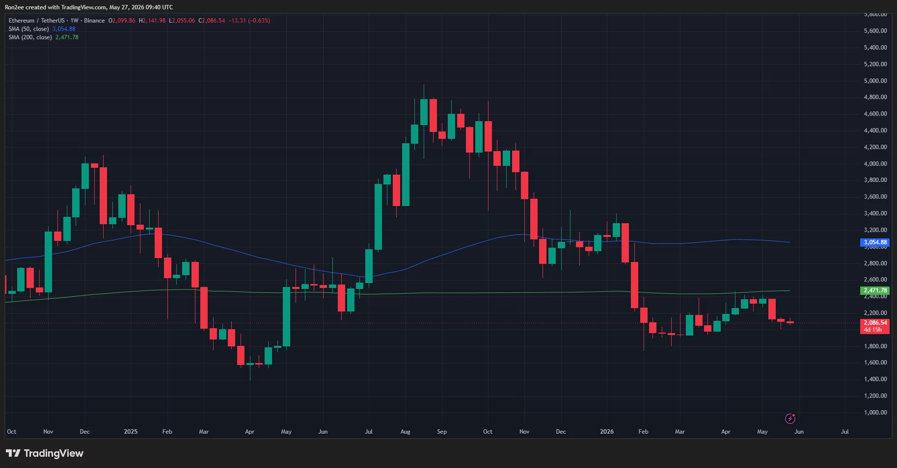 Ethereum must clear $2,500 resistance to confirm recovery: analyst