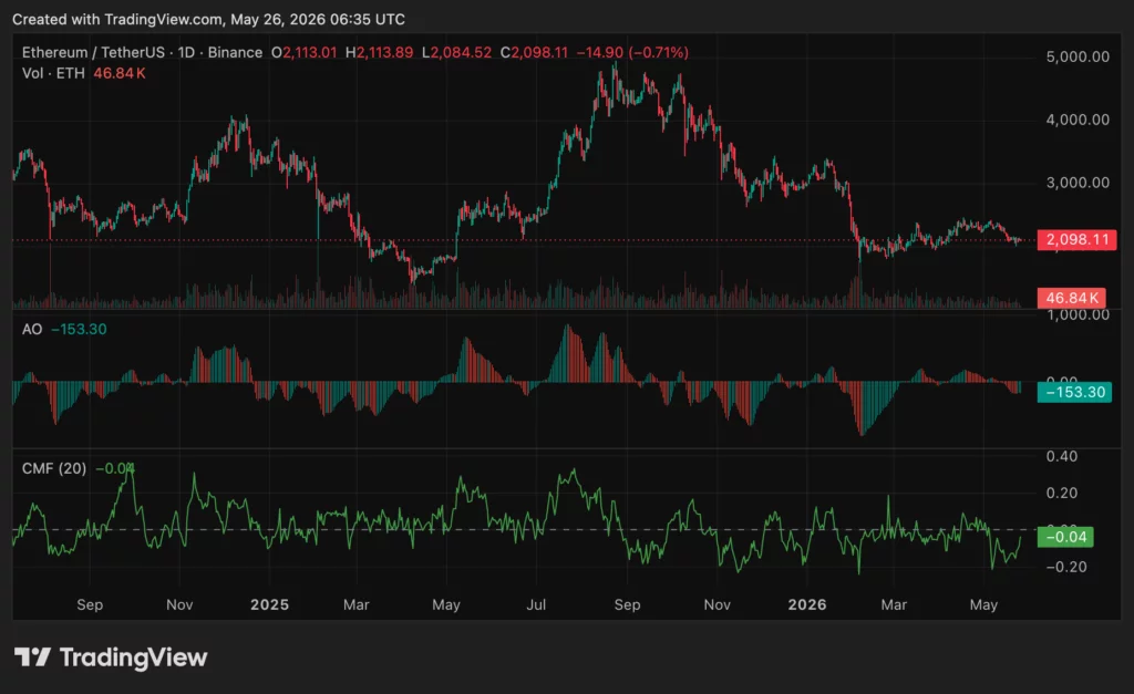 Ethereum at $2,100 as Vitalik denies selling: rebound next?