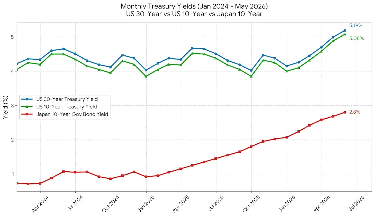 Unsustainable Bond Yields Will Lead to Hyperbitcoinization: Analyst