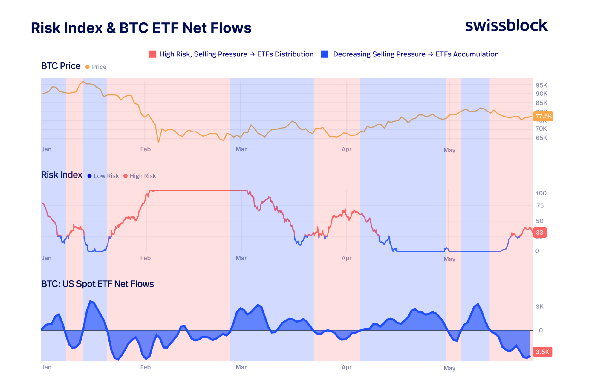Bitcoin Risk Index Climbs Amid ETF Outflows, Iran Fears