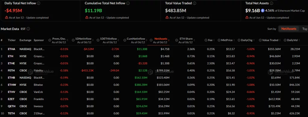Ethereum ETFs remain in red as daily net outflows hit $4.95M
