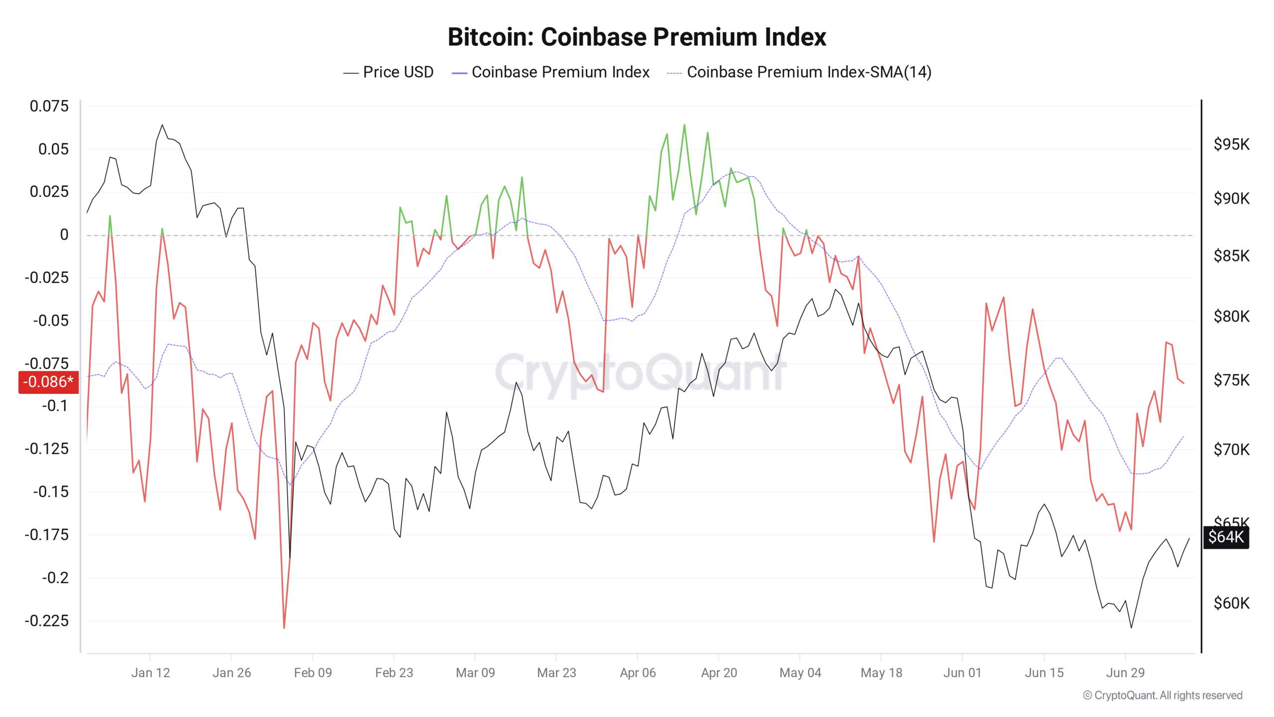 Bitcoin Whales Due Credit for $64,000 BTC Price Rebound, Says CryptoQuant
