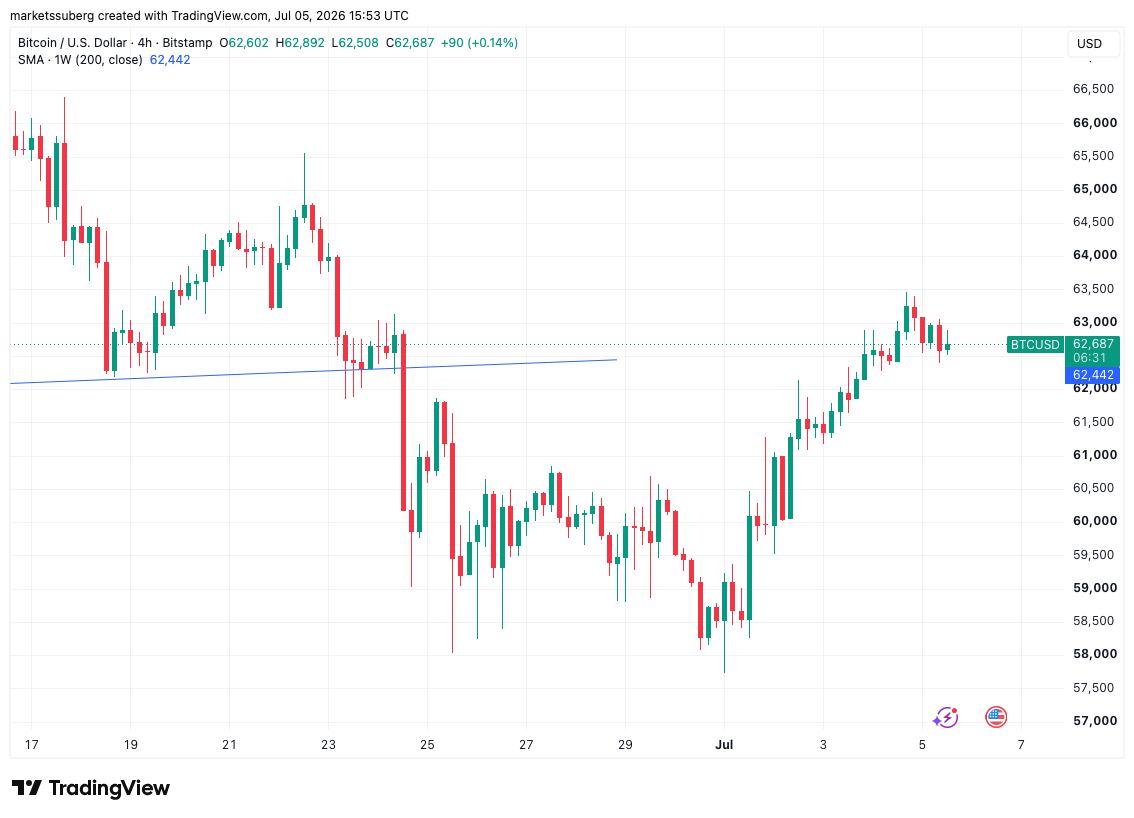 Can Bitcoin Price Action Avoid Another ‘Absolutely Terrible’ Monday at $63,000?