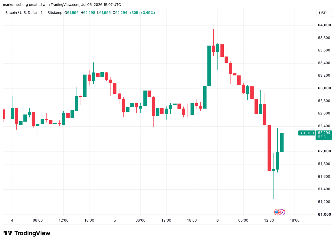 Strategy BTC Sales Spark 4% BTC Price Dip Toward $61,000