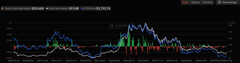 Ethereum price setup turns bullish, but $1,800 still blocks rally