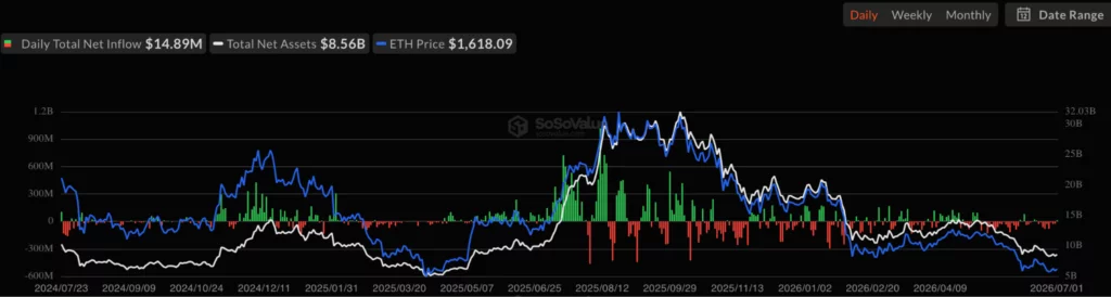 Ethereum price eyes $1,700 breakout as ETF inflows return