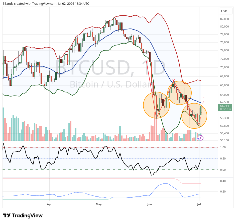 Bitcoin is Close to Sealing a Key “W”-Shaped Reversal Pattern, Notes John Bollinger